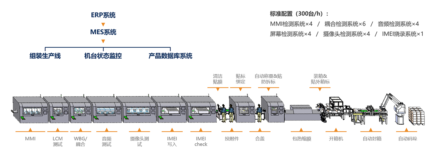 智能手機生產線（ 自動化測試包裝）